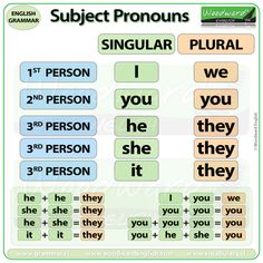 a poster with words that say subject pronouns, singular and singular in english