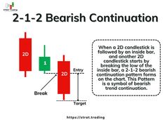 2-1-2 Continuation Patterns - The Strat trading Continuation Patterns, Trade Market, Candlestick Chart, Drops Patterns, Market Trends