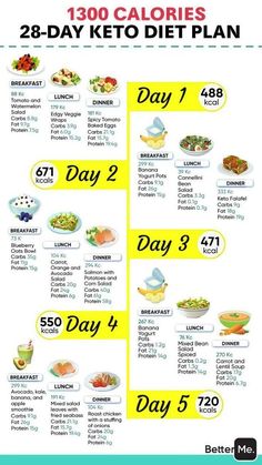 Diet Keto Plan, Kito Dite Plane, No Carb Meal Prep, Kito Dite, Dietary Plan, Sirtfood Diet, Easy Weekly Meals, Diet Routine, Meal Prep Plan