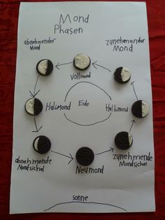 a paper with cookies and oreos on it, labeled in the word'mond phasen '