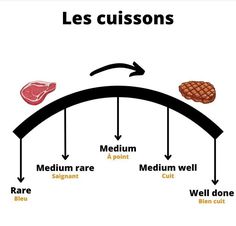 the diagram shows how meats are made