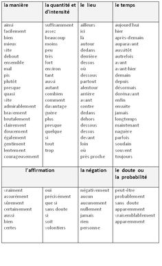 a table that has different types of words in french, english and spanish on it