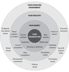 the four areas of your marketing strategy are shown in three circles, each with their own text