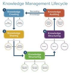 a flow diagram with the words knowledge and key steps