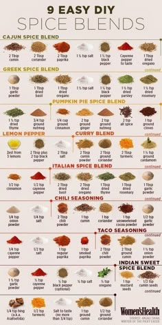 an info poster showing the different spices used in spice blends