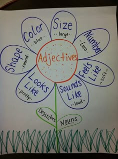 a flower with the words adjective written in different colors and sizes on it