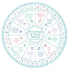 the astrological wheel with zodiac signs and numbers on it, all in different colors