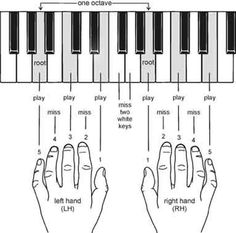 the diagram shows how to play piano on one hand and another hand with two fingers