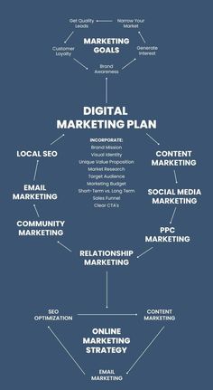 a blue poster with white writing on it and the words digital marketing plan written in different languages