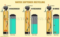 water softener recycling diagram