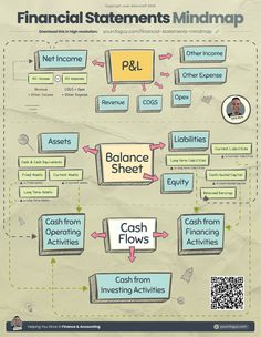 the financial statement mind map is shown in blue and yellow, with an image of cash flows