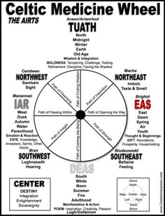 a poster with words in the middle and below it that include different types of medical wheels