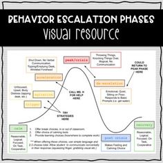 a diagram with the words, behavior and visual resources in black text on it's bottom corner