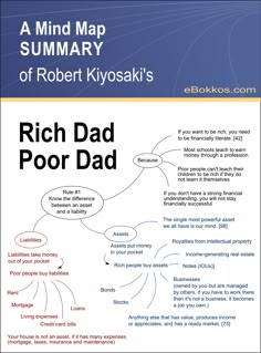 a mind map of robert kiyosaki's rich dad poor dads