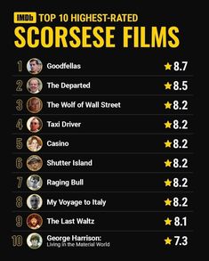 the top 10 highest - rated scorsee films in 2013 infographical poster