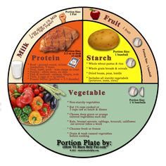 a plate with different types of vegetables and fruits on it, labeled in the center