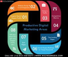 a circular diagram with the words product digital marketing areas in different colors and numbers on it