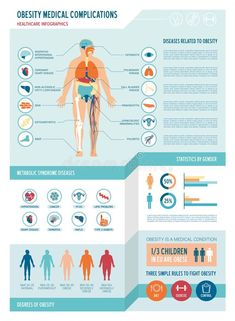 Obesity Infographics, Medical Identity, Healthcare Infographics, Pulmonary Disease, Endocrine System, Nutrition Plans, Emergency Medical, Health Care, Stock Vector