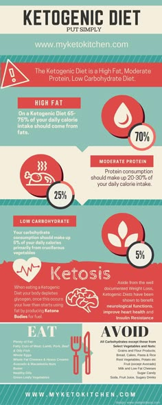 Ketogenic Diet Infographic Simple Explaination Diet Infographic, Carb Cycling Diet, Program Diet, Low Carb Diets, Estilo Fitness, Week Diet, Carbohydrate Diet, Low Carbohydrate Diet, Diet Vegetarian