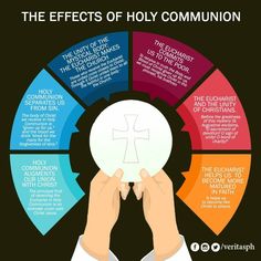 Catholic Communion, Holy Eucharist, Catholic Doctrine