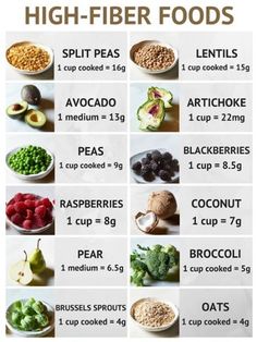 Are you getting enough fiber in your diet? Fiber Rich Fruits, Baking Powder Uses, Baking Soda Beauty Uses, Best Fat Burning Foods, Fiber Diet, High Fiber Diet, Fiber Rich Foods, High Fiber Foods, Fiber Foods