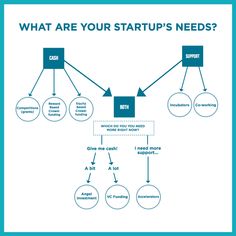 a diagram with the words what are your start ups needs?