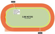 a diagram showing how the track will look like in 5, 000 meters or less