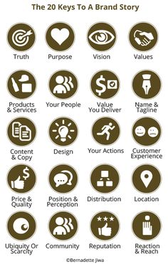 the 20 keys to a brand story info graphic design, web design, logo design, branding design, social media marketing, digital marketing, content management, product development, how to sell, advertising, business