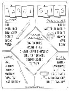 a hand drawn diagram with the words tarot suits and other things to describe in it