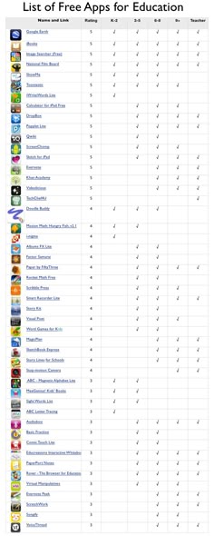 the list of free apps for education is shown in this screenshote image, which shows