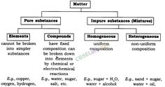 a diagram showing the different types of substances and how they are used to make them