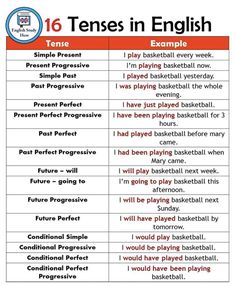 tenes in english with examples and examples