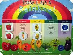 Food Pyramid; nutrition charts Healthy Eating Games, Eat A Rainbow, Nutrition Chart, Child Nutrition, Nutrition Month, Nutrition Quotes, Sport Nutrition