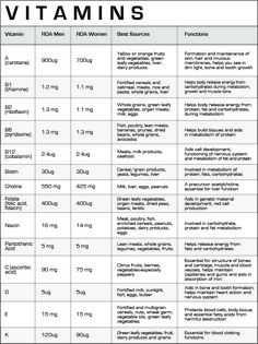 Vitamins Chart, Vitamin D Rich Foods, Mineral Chart, Vitamin D Rich Food, Vitamin Charts, Best Multivitamin, Gummy Vitamins, Nutritional Deficiencies, Health Vitamins