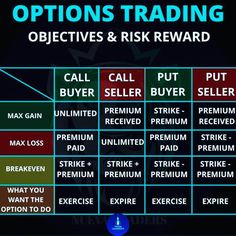 options trading chart with the words, options and price reward on each one side of it