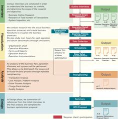 a flow diagram with different types of information in each part of the text and numbers