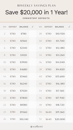 This is a savings plan that will help you save $20,000 in one year by depositing money on a biweekly basis. 13000 Savings Plan, 2024 Savings Plan, Ways To Save Money Weekly, 6500 Savings Plan, How To Save 10000 In A Year Biweekly, Saving Money When You Get Paid Biweekly, Save 15000 In A Year Plan Biweekly, 10 000 Savings Plan Biweekly 26 Weeks, Save 10 000 In 52 Weeks Bi Weekly