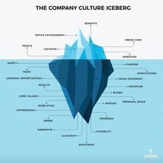 an iceberg is shown in the water and labeled with its different parts to describe