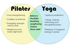 two vennuous circles with the words pilate and yoga