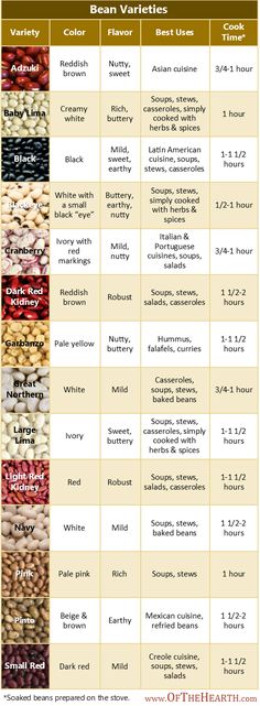 the chart shows different types of yarns