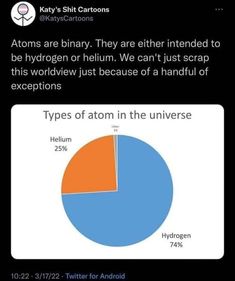 a pie chart with the words, types of atom in the universe and hydrogens