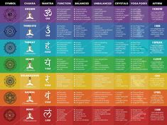 "This amazing and colorful Chakra Poster Chart will become your favorite wall decor piece. It contains some of the most important details about each of your 7 chakras, such as: ✦ Chakra symbols ✦ Chakra location and their Sanskrit names ✦ Chakra mantras (seed sounds) ✦ Most important chakra functions ✦ Balanced and unbalanced chakra signs ✦ Chakra stones & crystal list ✦ Chakra yoga poses ✦ Chakra affirmations This is my most comprehensive 7 chakra poster, which has been crafted with high at Chakra Signs, Cleansing Prayers, Chakra Mantras, Chakra Wall Art, Chakra Poster, Chakra Locations, Chakra Chart, Spiritual Poster, Chakra Mantra