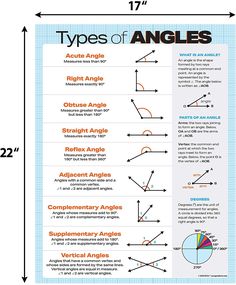 the types of angles and their corresponding angles are shown in this poster, which shows how they