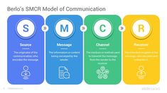 three different types of communication are shown in the diagram, with each one being connected to another