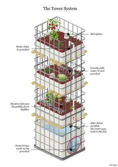 a tall tower with many plants growing in it's sides and labeled parts on each side