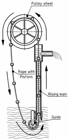 a diagram showing the workings and parts of a water pump, which is attached to a pipe