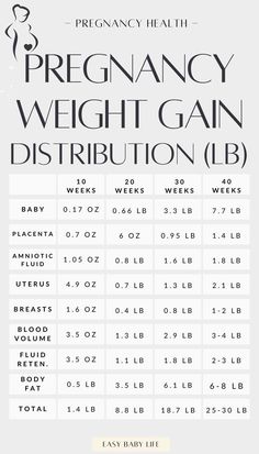 a white and black poster with the words, pregnant weight gain distribution list on it