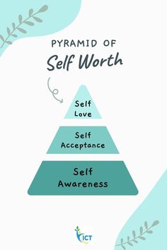 There’s actually a hierarchy of importance here. Self-worth comes before self-esteem. 
The 3 Components of “The Pyramid of Self-Worth”
-Self-Love
-Self-Acceptance
-Self-Awareness
These three practices, that have been discovered, can eventually lead to a full, rich sense of self-worth. All About Myself, Wellness Workshop, Stories Of Success, Self Concept, About Myself, Low Self Esteem, Self Acceptance, Authentic Self