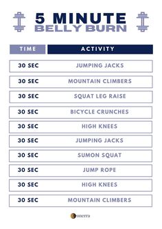 the 5 minute belly burn workout plan is shown in blue and white, with instructions for each