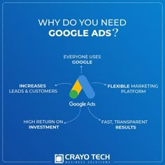 the google ads diagram is shown in blue with white text that says, why do you need